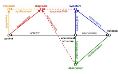 A Semi-automated Method for Domain-Specific Ontology Creation from Medical Guidelines